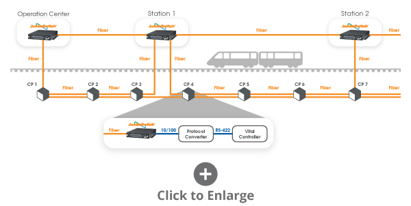 Communication to Control Points