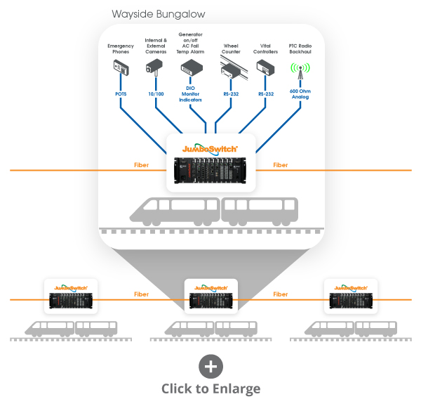 Multi-Service Ethernet in Wayside Bungalows