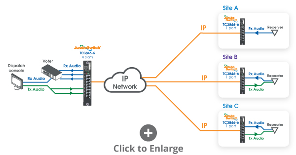 Leased Line Replacement with Ethernet/IP
