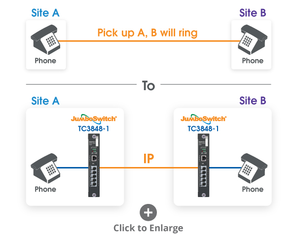 Basic leased line replacement phone application