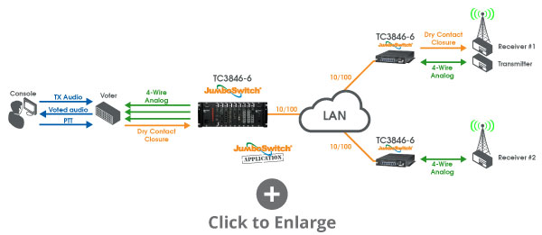 4-wire Radios over IP