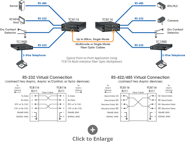 Point To Point Multi-Interface Fiber Optic Multiplexer