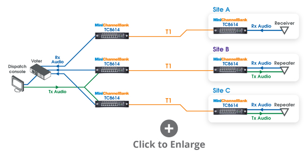 4-Wire Analog over T1