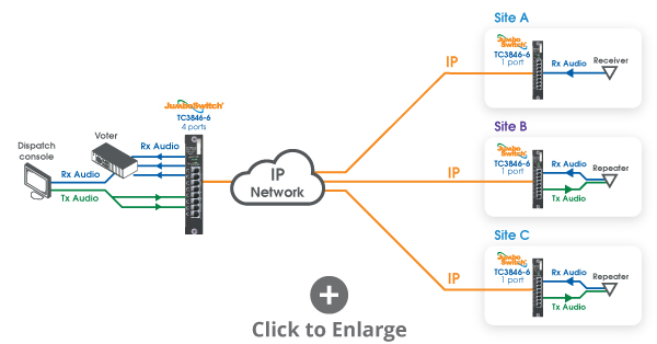 Radio system using Simulcast with dispatch and voter