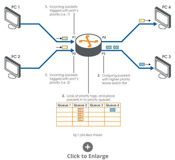 Figure 1: QoS Basic Process
