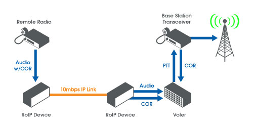 TDM Based Radio Over IP