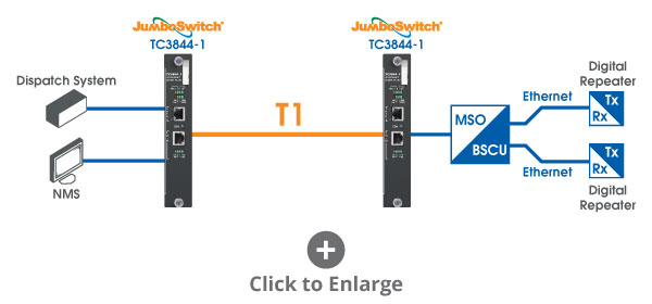 Ethernet digital radio over T1/E1