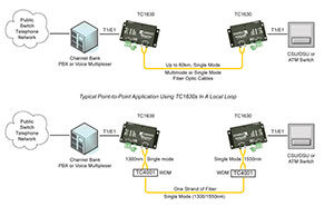 Using Fiber Optic Modems to Connect Point-to-Point with T1/E1