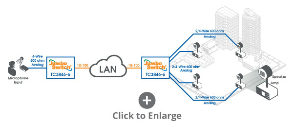 Basic remote paging application with TC3846-6 Analog over IP interface card