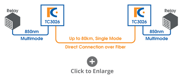 Directly connected relays over various interface and fiber types