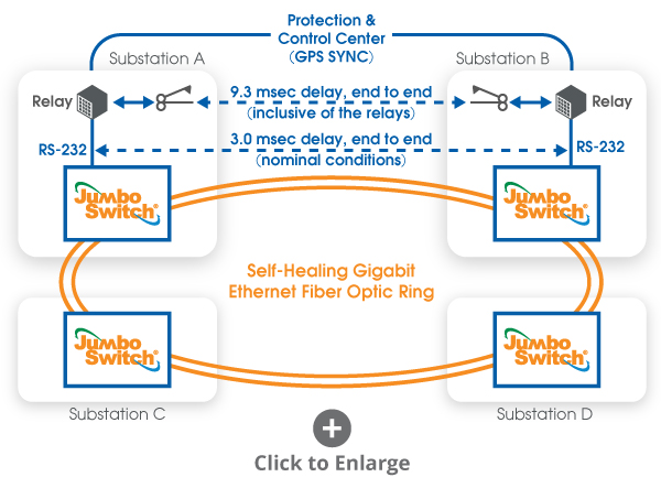 Low Latency Self-Healing Ring