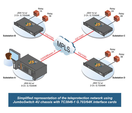 Representation of teleprotection Network Using 4U Chassis