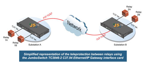 Representation of Teleprotection between Relays