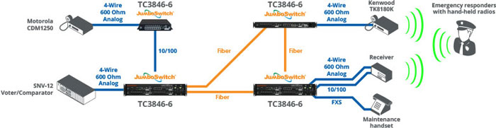 Radio over IP