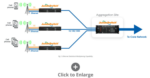 Figure 1: Ethernet Statistical Multiplexing Capability