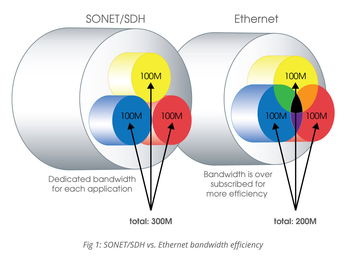 Oc3 Bandwidth Chart