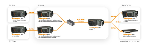 Migrate airfield radio communications with JumboSwitch