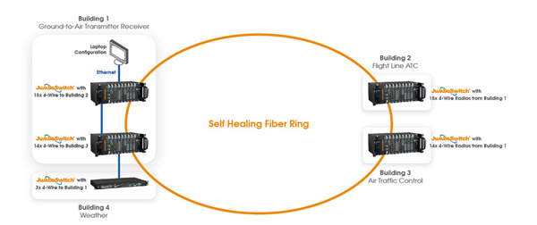 Airfield fiber backbone migration with JumboSwitch