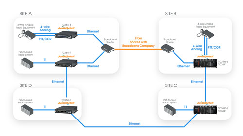 Northern California County Leased Line Replacement Application