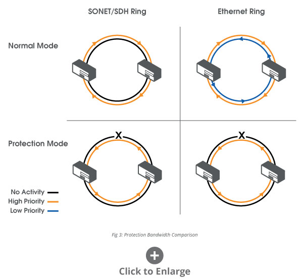 Figure 3: Protection Bandwidth Comparison