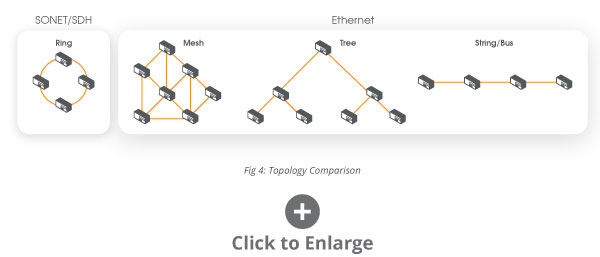 Figure 4: Topology Comparison