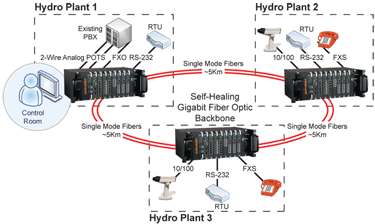 Telephone, SCADA & Video Solution for Central American Power Utility Company