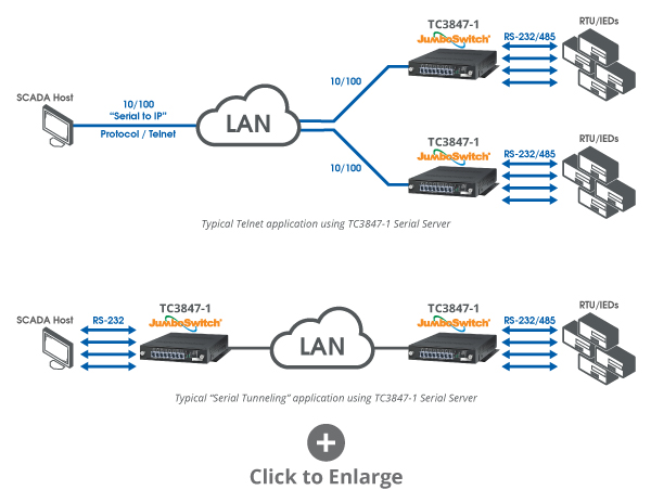 SCADA Serial over IP