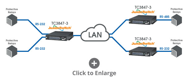 Serial over IP Teleprotection solution - TC3847-3