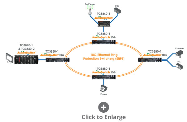 TC3850-1 10G network ring diagram