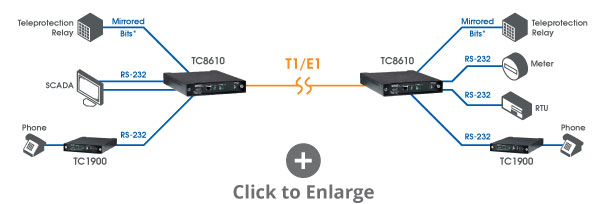 Serial over T1 Teleprotection solution