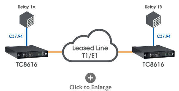 C37.94 over T1 Teleprotection solution