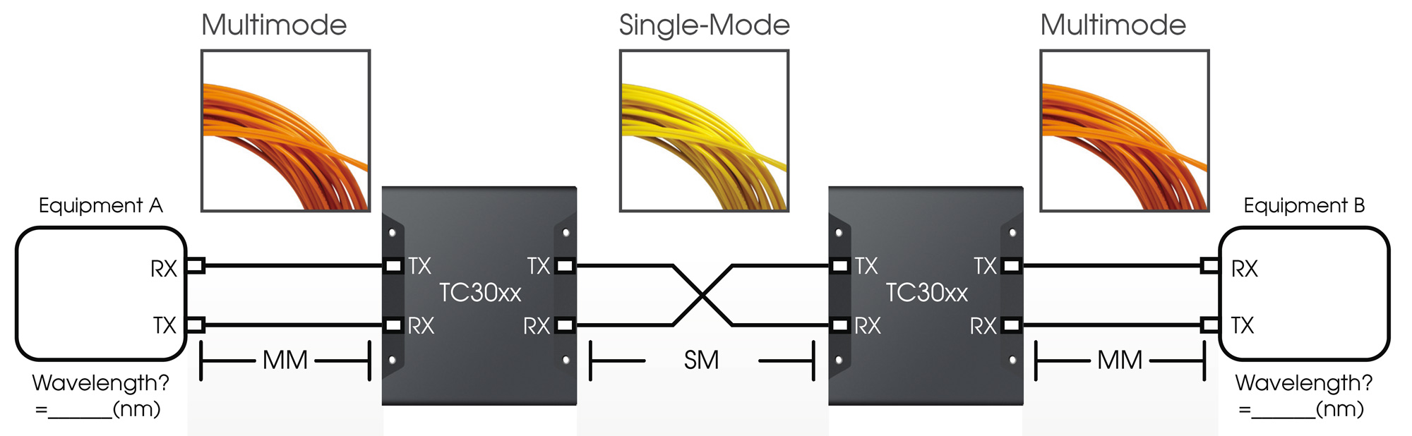 Multimode to Single Mode Fiber Conversion