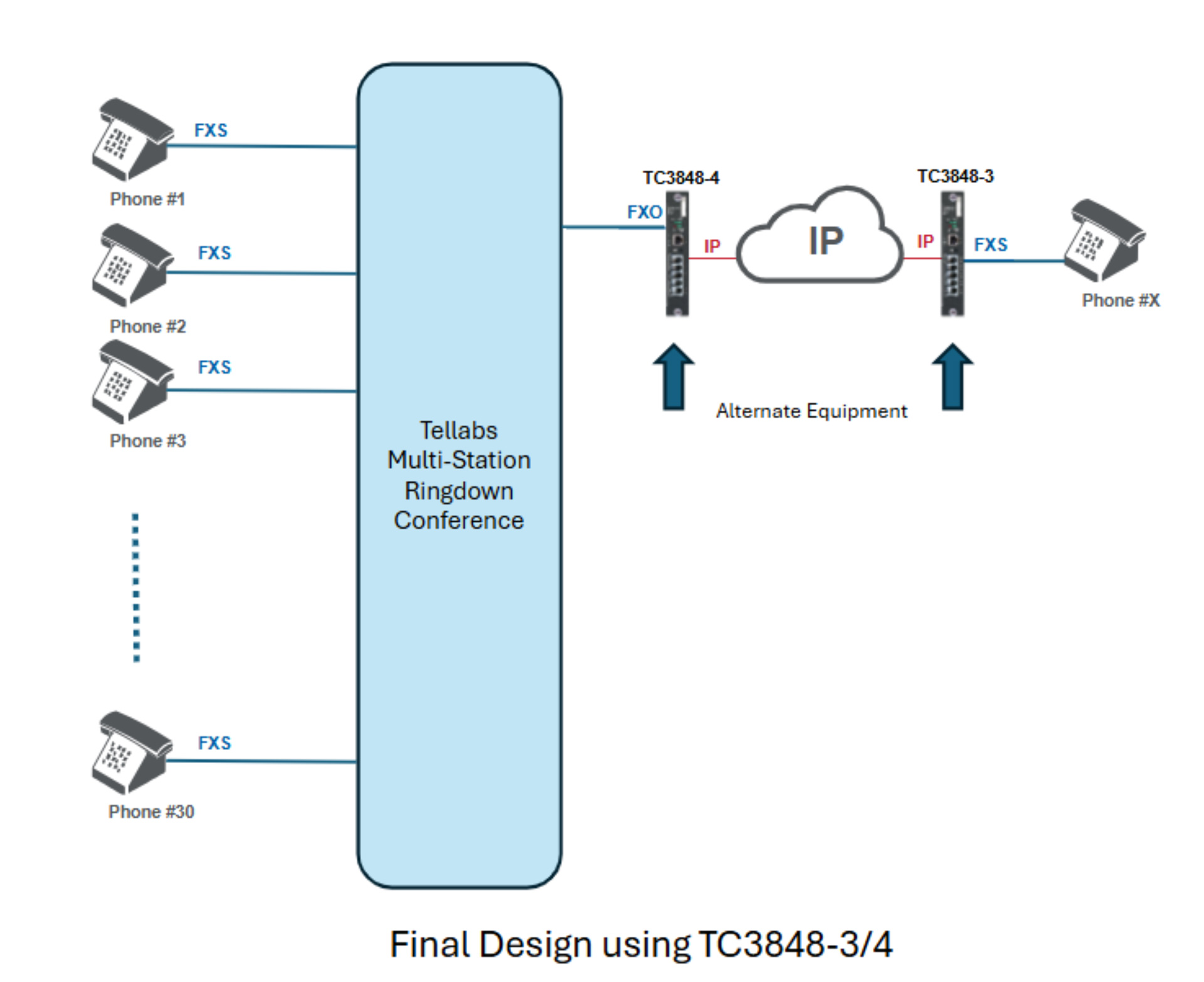 Department of Transportation Final Design with JumboSwitch