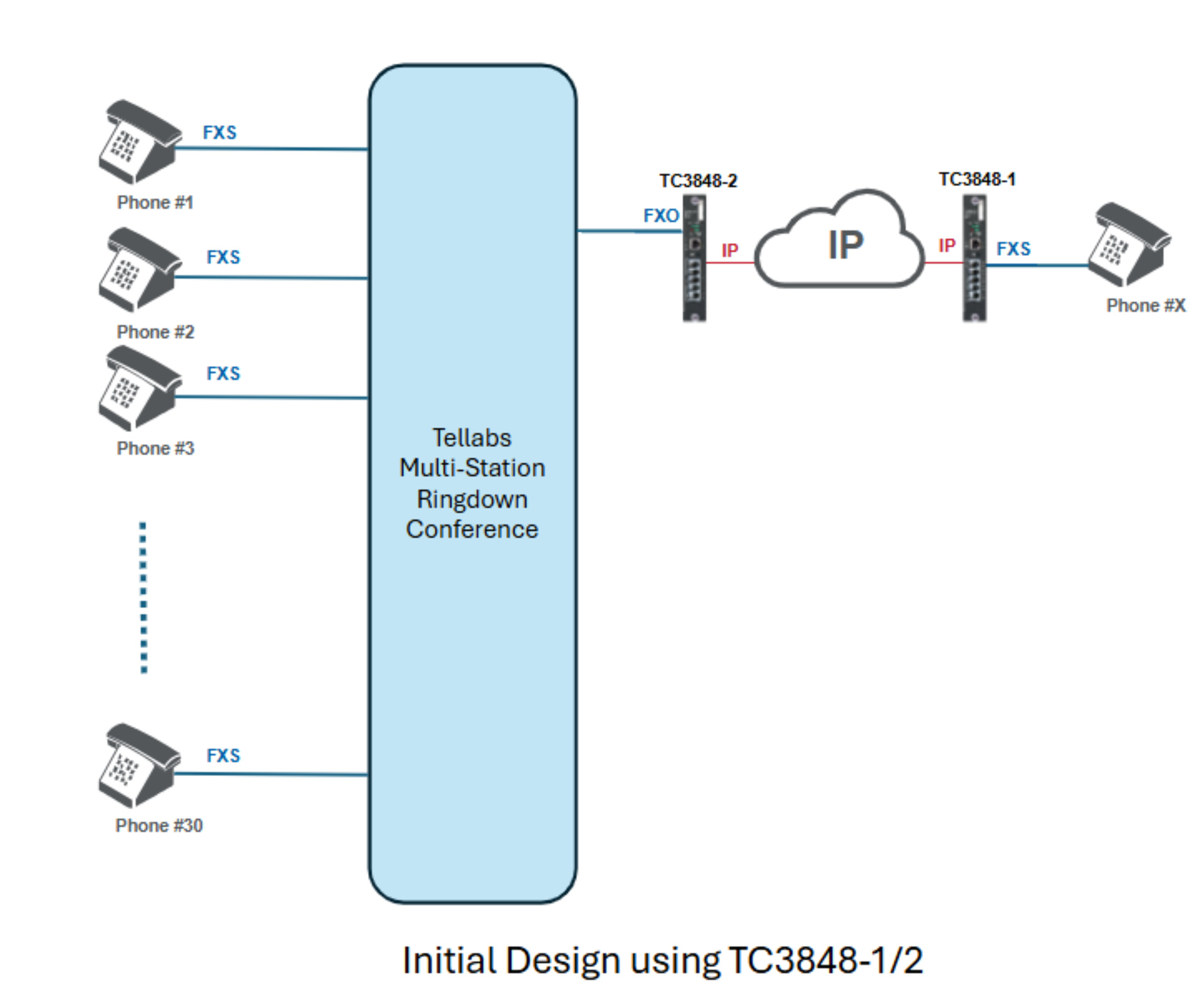 Department of Transportation Inital Design with JumboSwitch