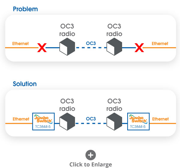 Ethernet over OC3 netowrk migration solution
