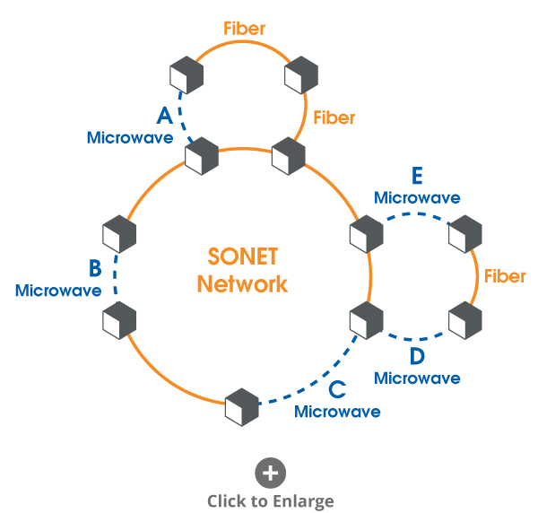 Partially migrated SONET netowrk