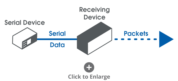 Serial waveform sampling 2