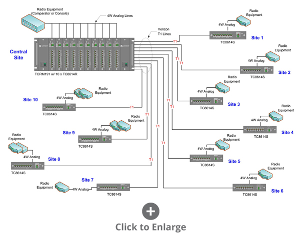 Analog Radio over T1 Migration Overview