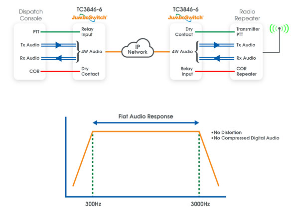 TC3846-6 Analog Radio Application