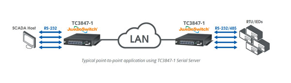 TC3847-1 Serial Applications