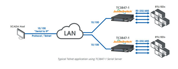 TC3847-1 Serial Applications