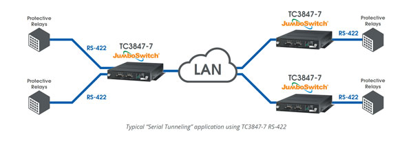 TC3847-7 RS-422 Serial Tunneling Application