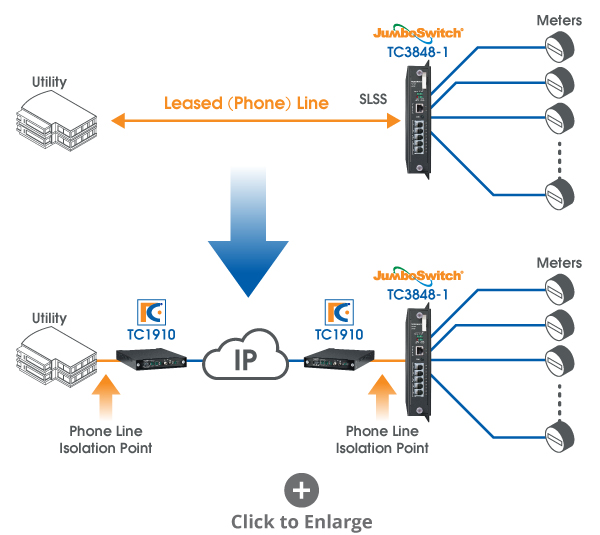 TC1910 IP Alternative Solution