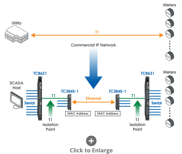 TC3845-1 T1 to IP SLSS Replacement Solution