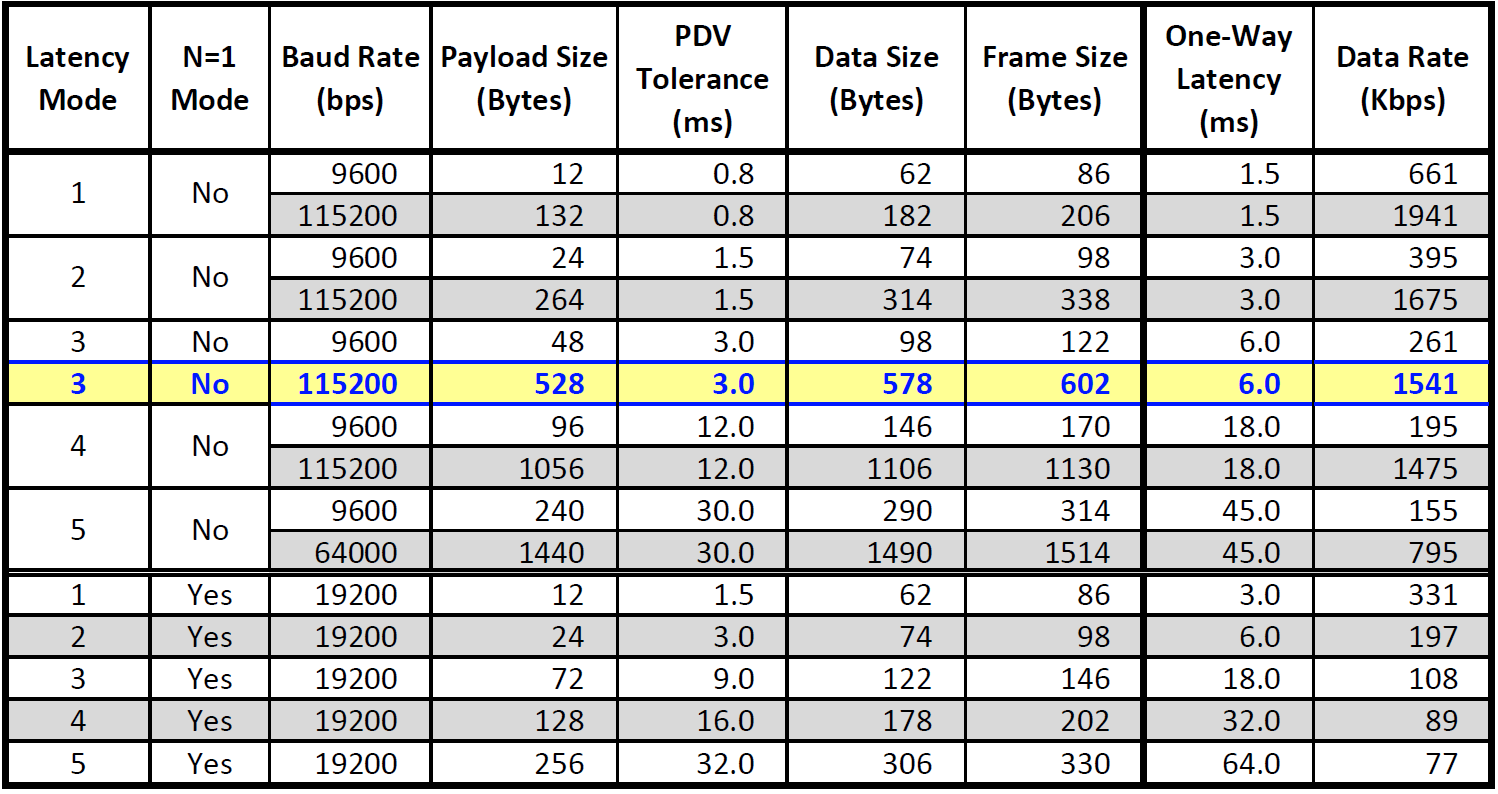 TC3847 Latency Table