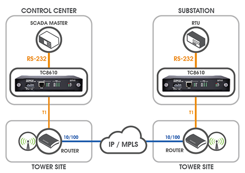 Substation isolation with T1 Lines