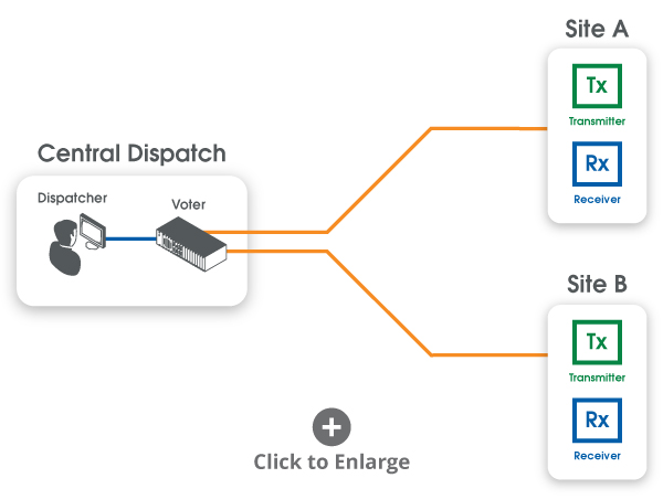 Simplified example of a 2-site radio system