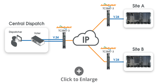 V.24 Connectivity with TC3847-3