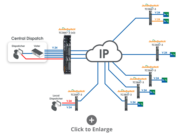 Customer deployed V.24 solution