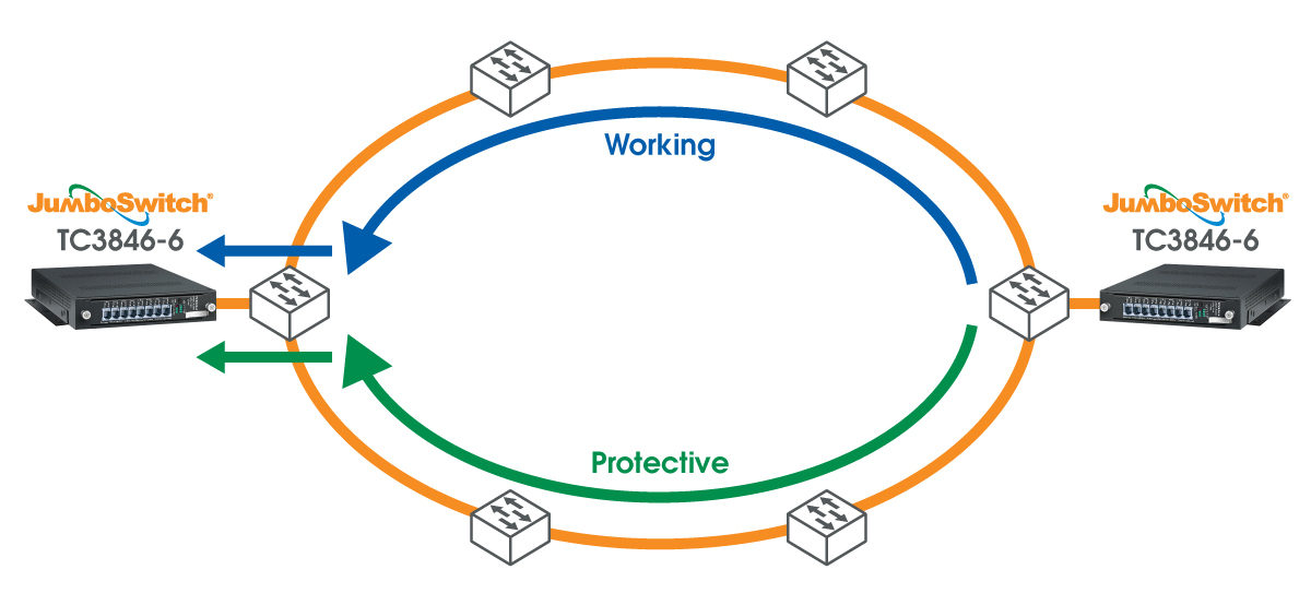 1+1 Hitless Protection Using Two TC3846-6 Cards